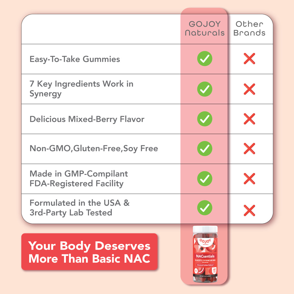 GOJOY 7-in-1 Best NAC Supplement – Advanced Antioxidant Gummies for Cellular Defense & Skin Health